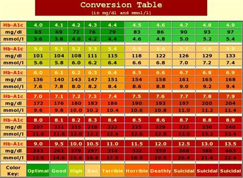 a1c conversion chart printable.